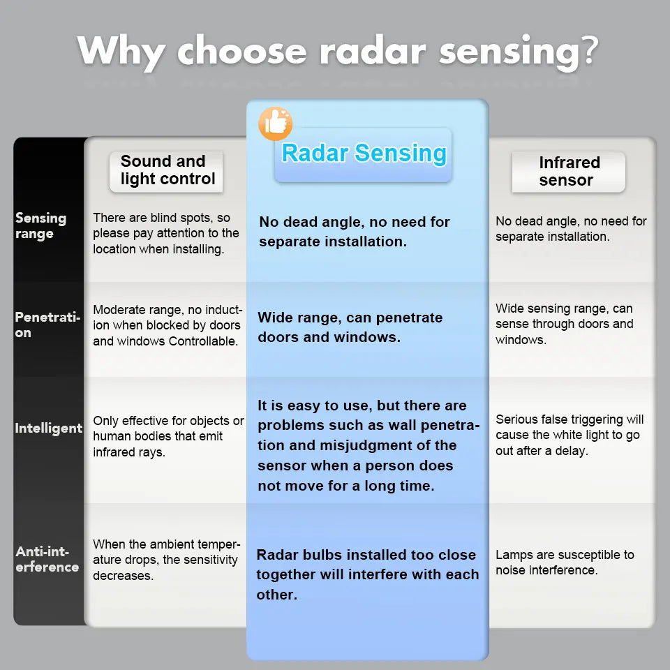 Motion Sensor LED Bulb